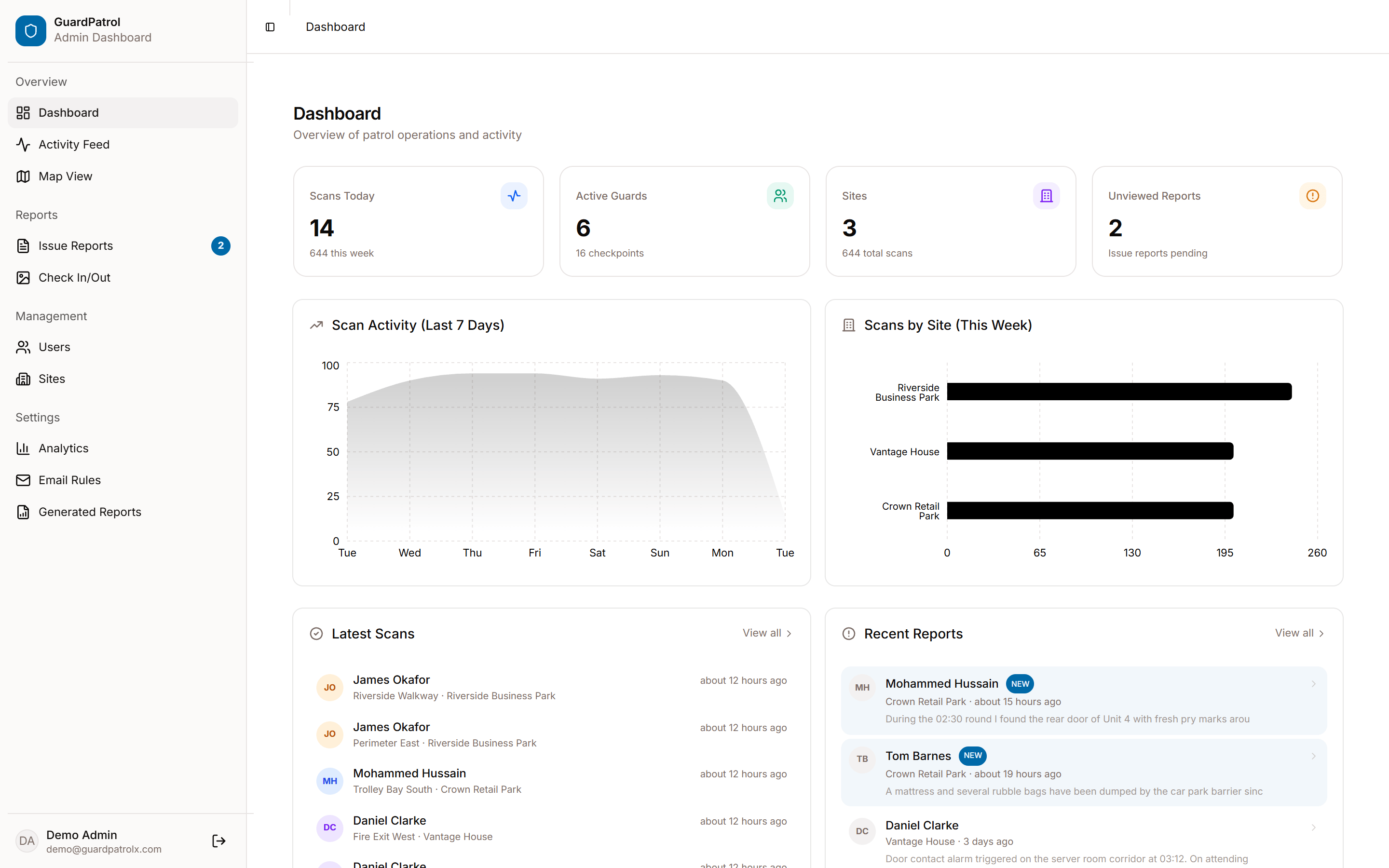GuardPatrol admin dashboard showing today's scans, active guards, scan trends and recent incident reports